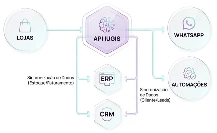 Diagrama de integração nativa: API Iugis conectando Lojas, WhatsApp, ERP, CRM e Automações